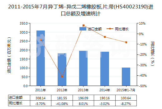 2011-2015年7月異丁烯-異戊二烯橡膠板,片,帶(HS40023190)進(jìn)口總額及增速統(tǒng)計(jì) 2011-2015年7月異丁烯-異戊二烯橡膠板,片,帶(HS40023190)進(jìn)口總額及增速統(tǒng)計(jì)